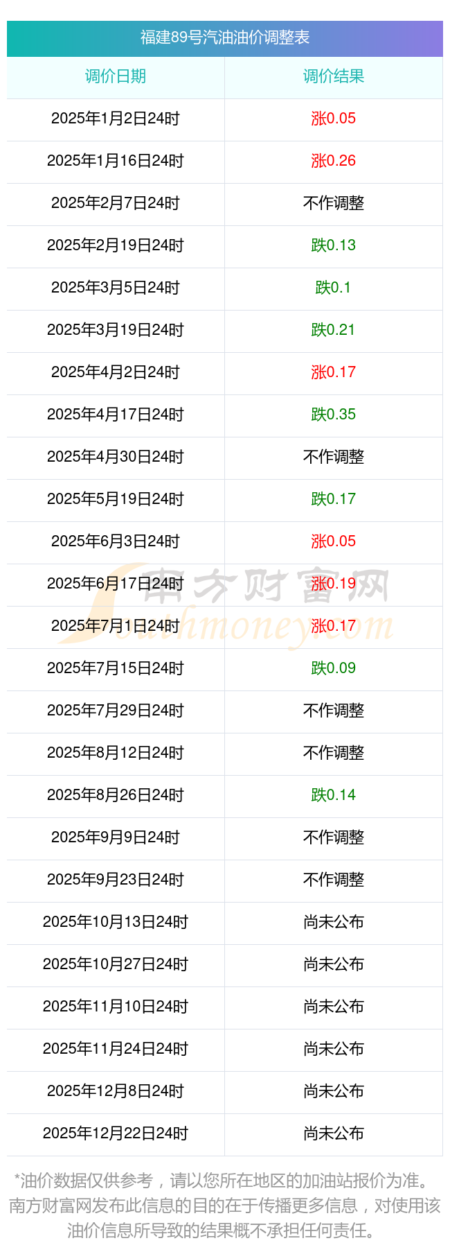 价调整查询表一览89号汽油2025年福建龙岩历史油(图2) 价调整查询表一览89号汽油2025年福建龙岩历史油(图2)