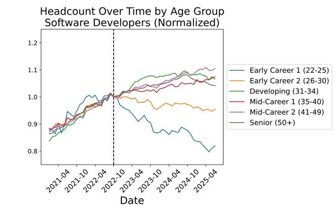 rpathy惊呼26届毕业生崩溃美国码农正被AI「大屠杀」！Ka(图7)